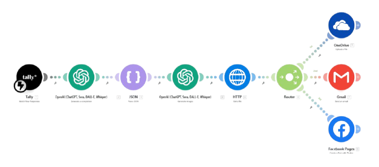 generative_ai_content_engine Diagram showing Make.com workflow: Tally → ChatGPT → JSON Parse → DALL·E → HTTP → Router → OneDrive/Gmail/Facebook Pages.